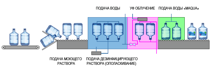 Технология производства воды Maqua